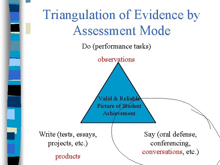 Triangulation of Evidence by Assessment Mode Do (performance tasks) observations Valid & Reliable Picture