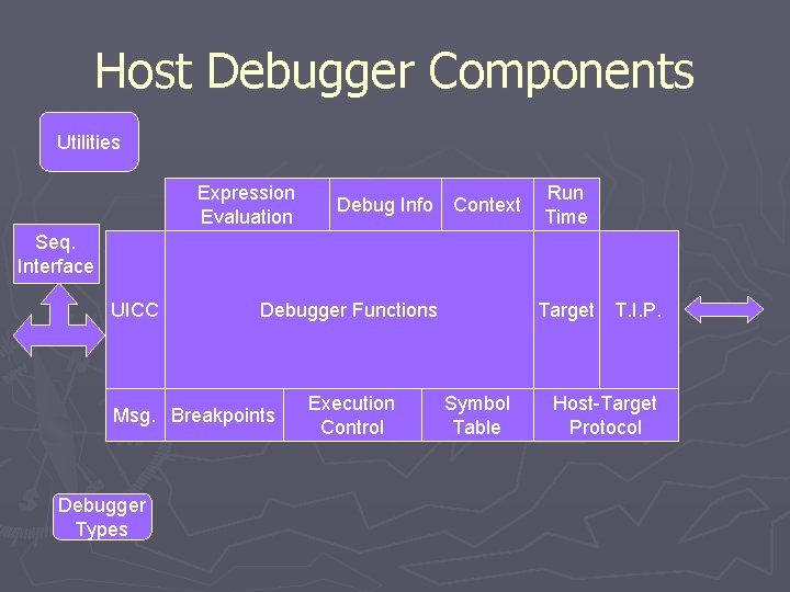 Host Debugger Components Utilities Expression Evaluation Debug Info Context Run Time Seq. Interface UICC
