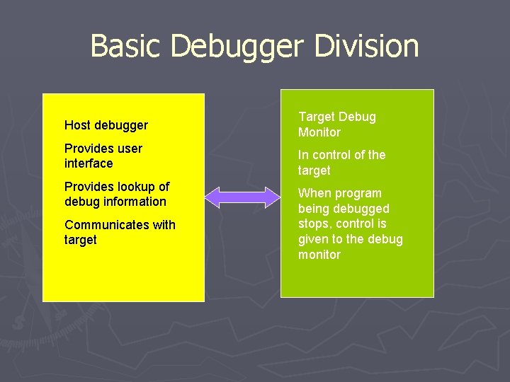 Basic Debugger Division Host debugger Provides user interface Provides lookup of debug information Communicates