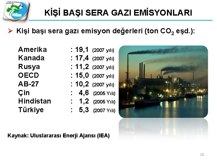 KİŞİ BAŞI SERA GAZI EMİSYONLARI Ø Kişi başı sera gazı emisyon değerleri (ton CO