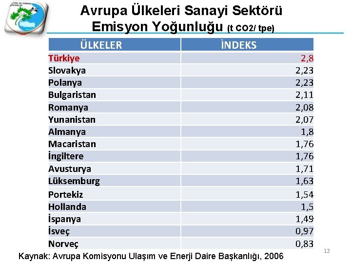 Avrupa Ülkeleri Sanayi Sektörü Emisyon Yoğunluğu (t CO 2/ tpe) ÜLKELER Türkiye Slovakya Polanya