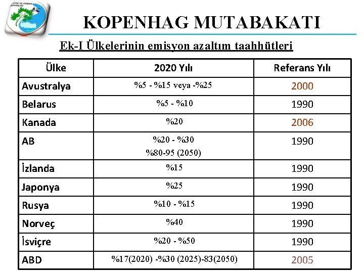 KOPENHAG MUTABAKATI Ek-I Ülkelerinin emisyon azaltım taahhütleri Ülke 2020 Yılı Referans Yılı %5 -