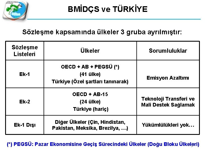 BMİDÇS ve TÜRKİYE Sözleşme kapsamında ülkeler 3 gruba ayrılmıştır: Sözleşme Listeleri Ülkeler Ek-1 OECD