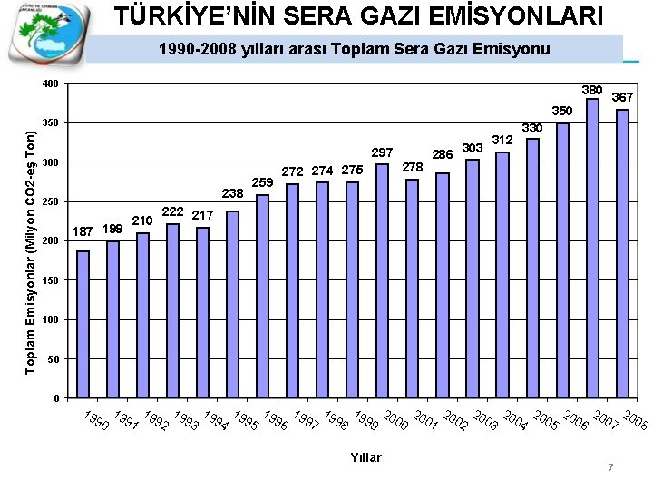 TÜRKİYE’NİN SERA GAZI EMİSYONLARI 1990 -2008 yılları arası Toplam Sera Gazı Emisyonu 400 380