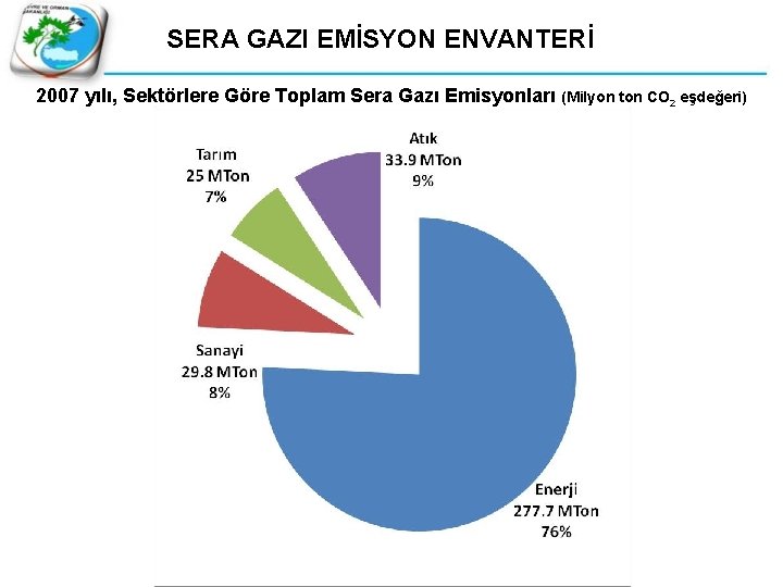 SERA GAZI EMİSYON ENVANTERİ 2007 yılı, Sektörlere Göre Toplam Sera Gazı Emisyonları (Milyon ton