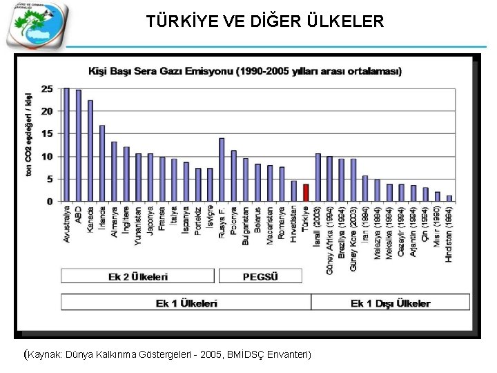 TÜRKİYE VE DİĞER ÜLKELER (Kaynak: Dünya Kalkınma Göstergeleri - 2005, BMİDSÇ Envanteri) 