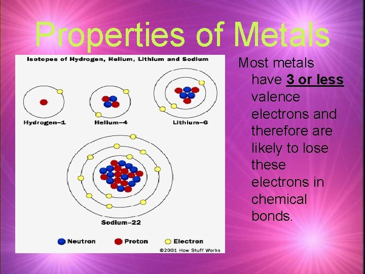 Properties of Metals Most metals have 3 or less valence electrons and therefore are