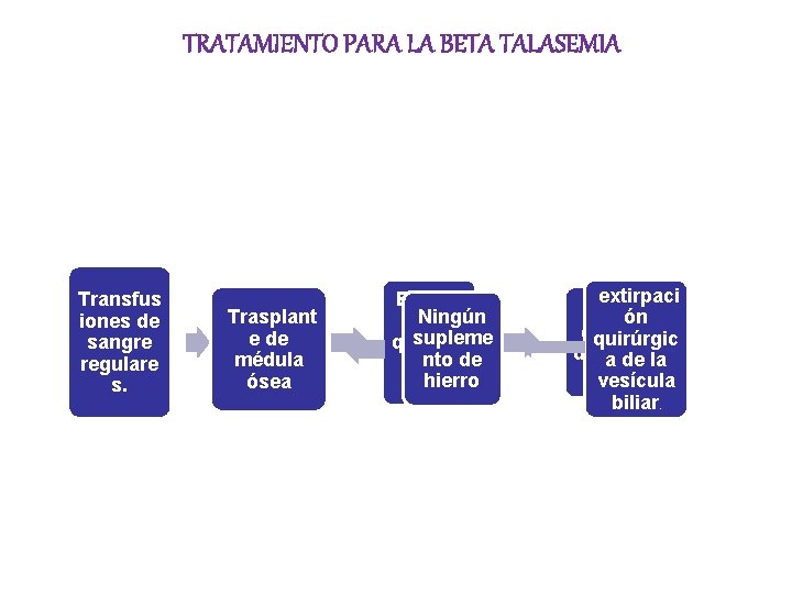 TRATAMIENTO PARA LA BETA TALASEMIA Transfus iones de sangre regulare s. Trasplant Medica e