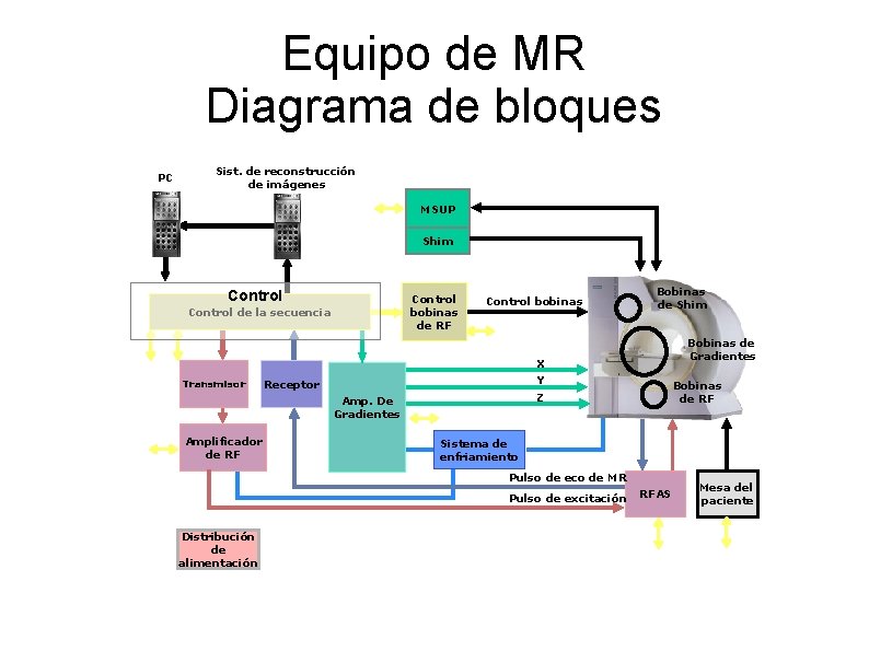 Equipo de MR Diagrama de bloques PC Sist. de reconstrucción de imágenes MSUP Shim