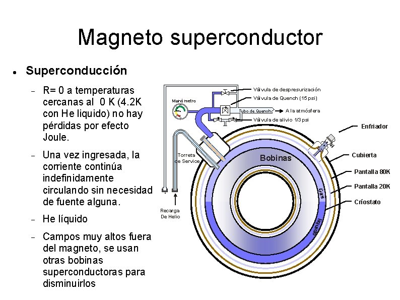 Magneto superconductor Superconducción R= 0 a temperaturas cercanas al 0 K (4. 2 K