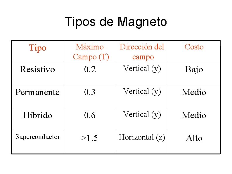 Tipos de Magneto Tipo Máximo Campo (T) Costo 0. 2 Dirección del campo Vertical