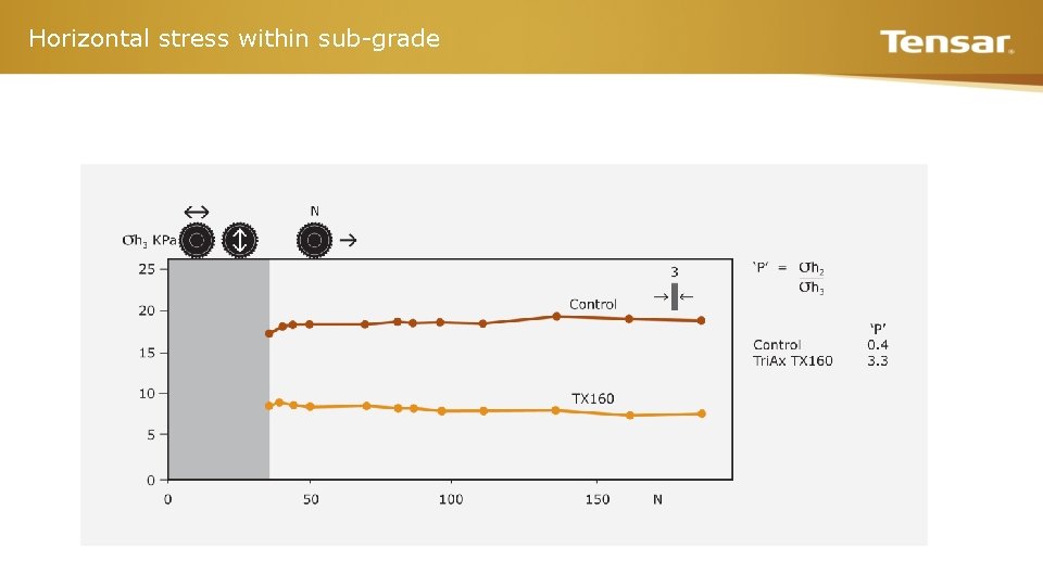 Horizontal stress within sub-grade 