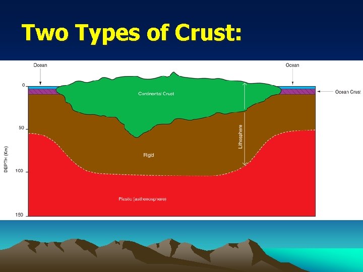 Two Types of Crust: 