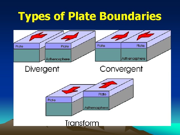 Types of Plate Boundaries 
