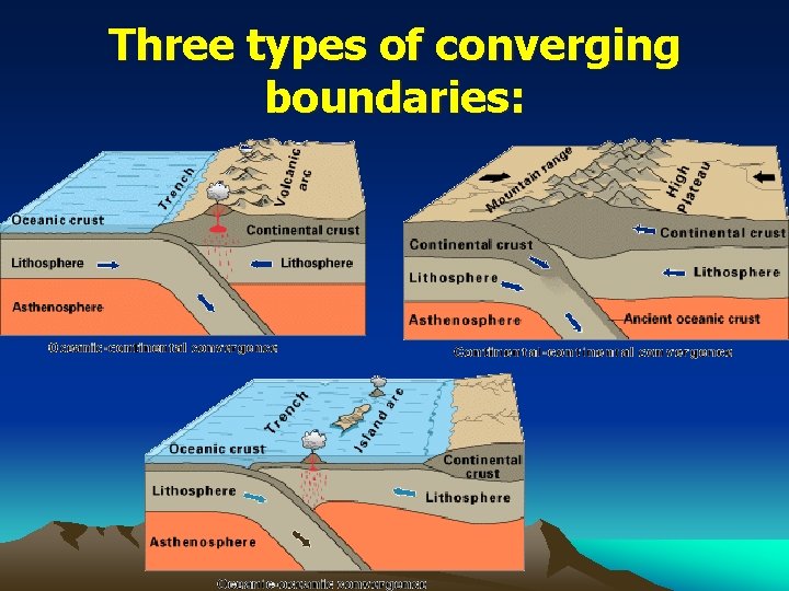 Three types of converging boundaries: 