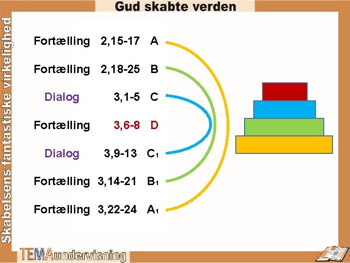 Fortælling 2, 15 -17 A Fortælling 2, 18 -25 B Dialog 3, 1 -5