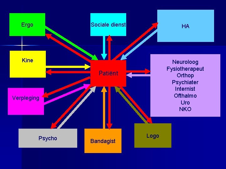 Ergo Sociale dienst HA Kine Neuroloog Fysiotherapeut Orthop Psychiater Internist Ofthalmo Uro NKO Patiënt