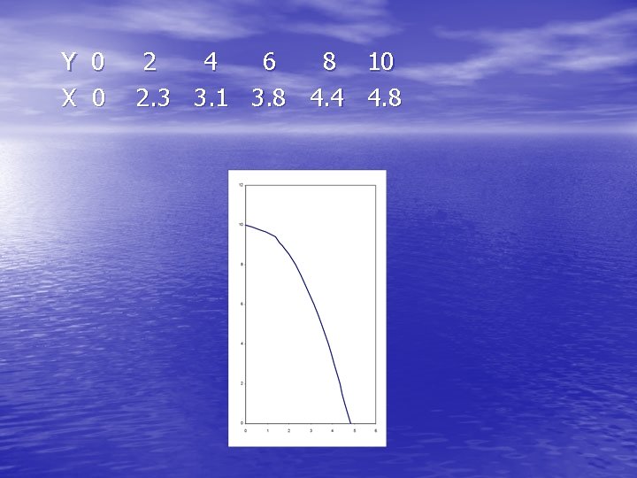 Y X 0 0 2 4 6 8 10 2. 3 3. 1 3.
