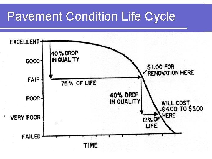 Pavement Condition Life Cycle 