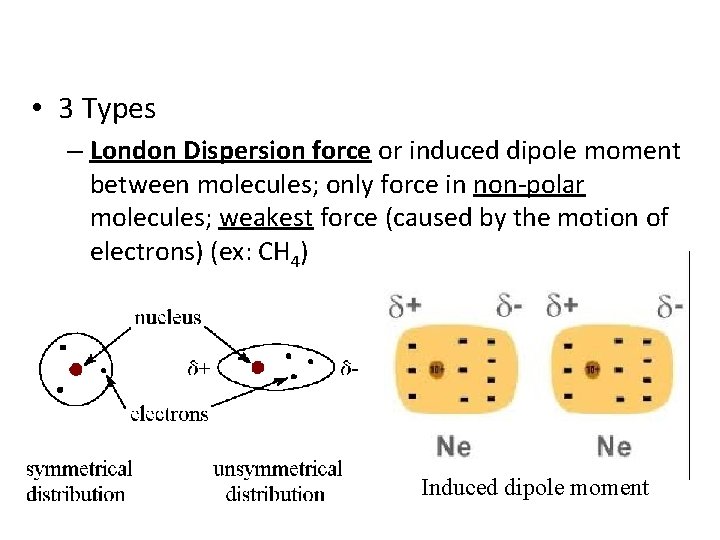  • 3 Types – London Dispersion force or induced dipole moment between molecules;