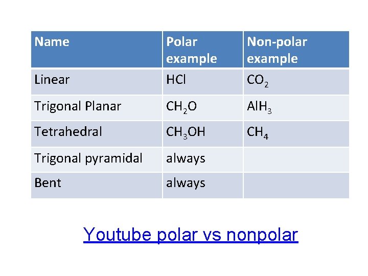 Name Linear Polar example HCl Non-polar example CO 2 Trigonal Planar CH 2 O