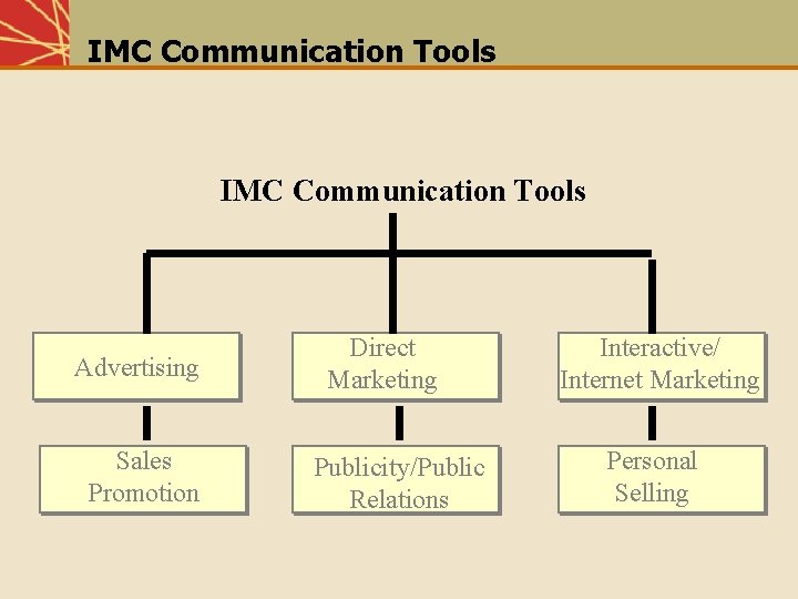 IMC Communication Tools Advertising Sales Promotion Direct Marketing Publicity/Public Relations Interactive/ Internet Marketing Personal