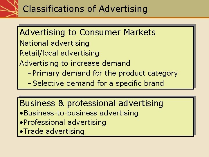 Classifications of Advertising to Consumer Markets National advertising Retail/local advertising Advertising to increase demand