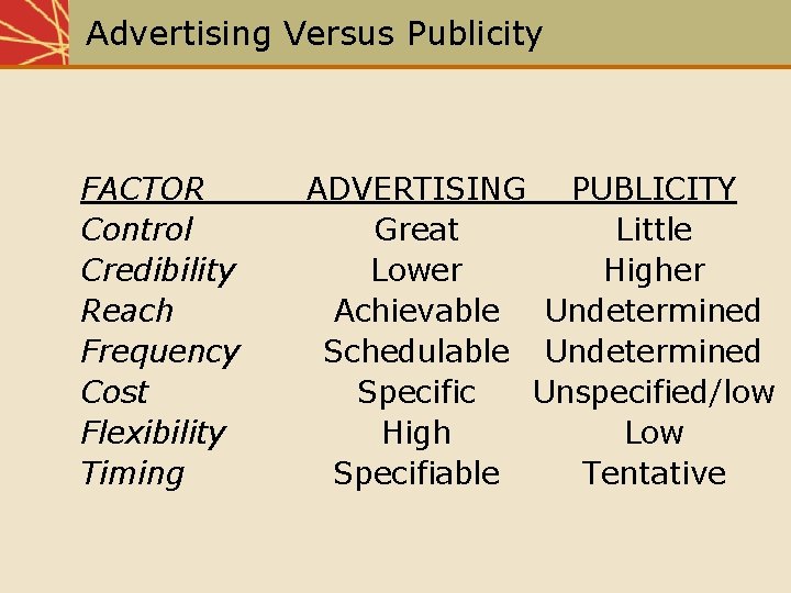 Advertising Versus Publicity FACTOR Control Credibility Reach Frequency Cost Flexibility Timing ADVERTISING PUBLICITY Great