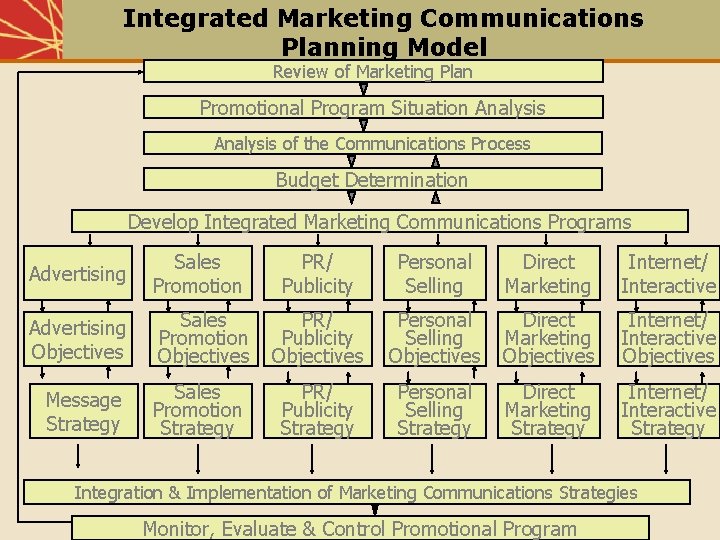 Integrated Marketing Communications Planning Model Review of Marketing Plan Promotional Program Situation Analysis of