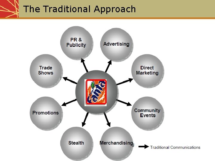 The Traditional Approach 