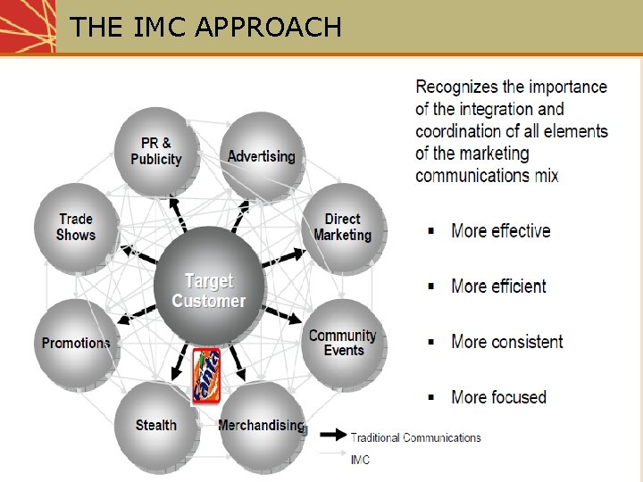 THE IMC APPROACH 