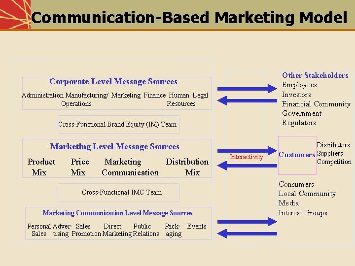 Communication-Based Marketing Model Other Stakeholders Employees Investors Financial Community Government Regulators Corporate Level Message