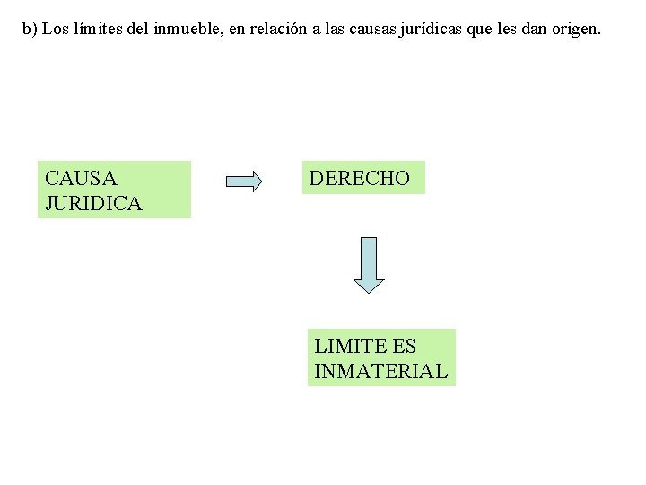 b) Los límites del inmueble, en relación a las causas jurídicas que les dan
