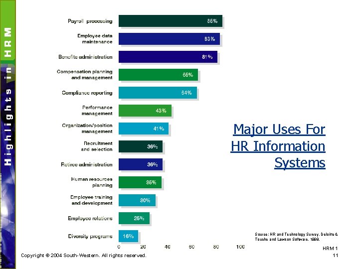 Major Uses For HR Information Systems Source: HR and Technology Survey, Deloitte & Touche