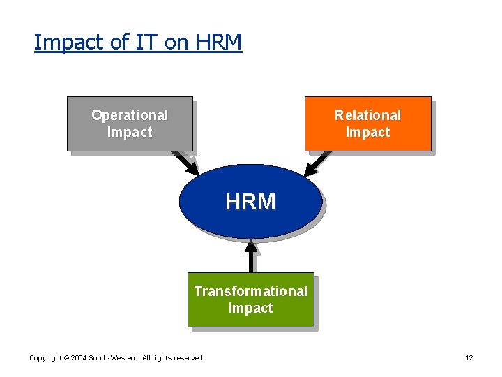 Impact of IT on HRM Operational Impact Relational Impact HRM Transformational Impact Copyright ©