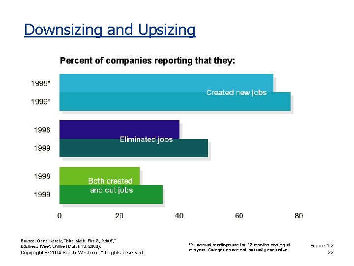 Downsizing and Upsizing Percent of companies reporting that they: Source: Gene Koretz, “Hire Math: