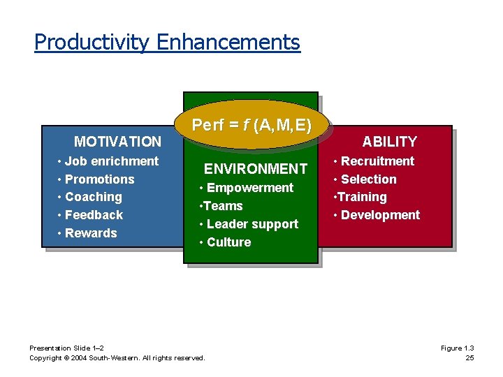 Productivity Enhancements MOTIVATION • Job enrichment • Promotions • Coaching • Feedback • Rewards