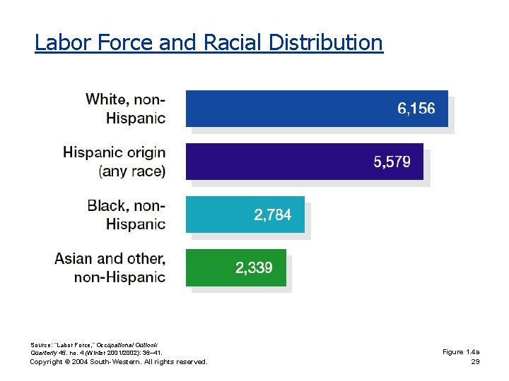 Labor Force and Racial Distribution Source: “Labor Force, ” Occupational Outlook Quarterly 45. no.