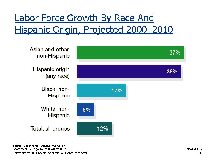 Labor Force Growth By Race And Hispanic Origin, Projected 2000– 2010 Source: “Labor Force,