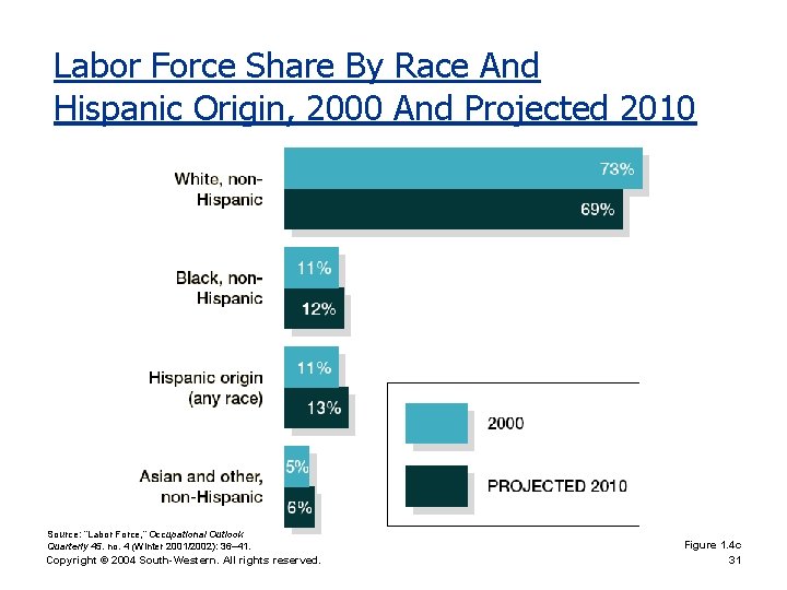 Labor Force Share By Race And Hispanic Origin, 2000 And Projected 2010 Source: “Labor