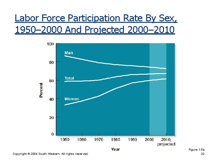 Labor Force Participation Rate By Sex, 1950– 2000 And Projected 2000– 2010 Copyright ©