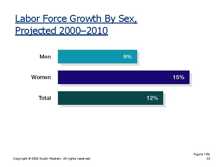 Labor Force Growth By Sex, Projected 2000– 2010 Copyright © 2004 South-Western. All rights