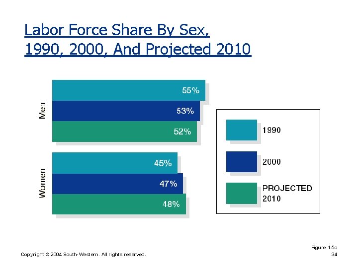 Labor Force Share By Sex, 1990, 2000, And Projected 2010 Copyright © 2004 South-Western.