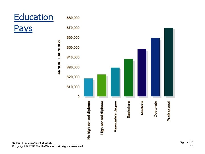 Education Pays Source: U. S. Department of Labor. Copyright © 2004 South-Western. All rights