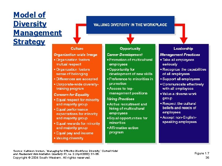 Model of Diversity Management Strategy Source: Kathleen Iverson, “Managing for Effective Workforce Diversity, ”