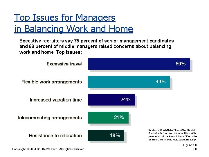 Top Issues for Managers in Balancing Work and Home Executive recruiters say 75 percent