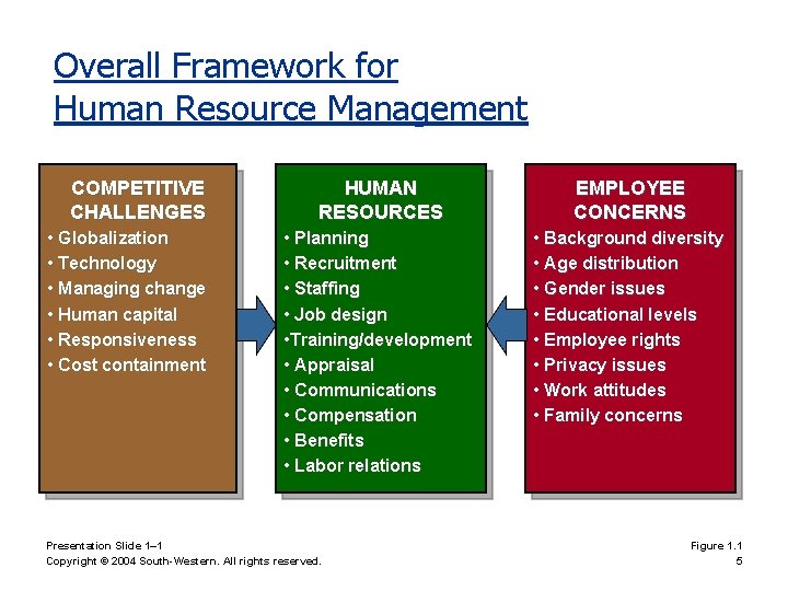 Overall Framework for Human Resource Management COMPETITIVE CHALLENGES • Globalization • Technology • Managing