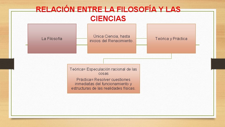 RELACIÓN ENTRE LA FILOSOFÍA Y LAS CIENCIAS La Filosofía Única Ciencia, hasta inicios del