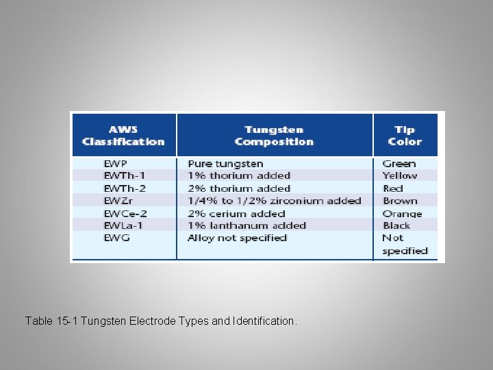 Table 15 -1 Tungsten Electrode Types and Identification. 