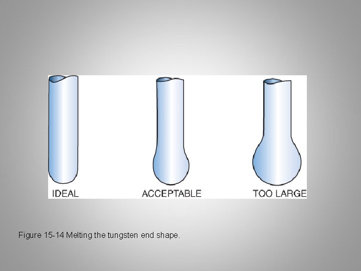 Figure 15 -14 Melting the tungsten end shape. 